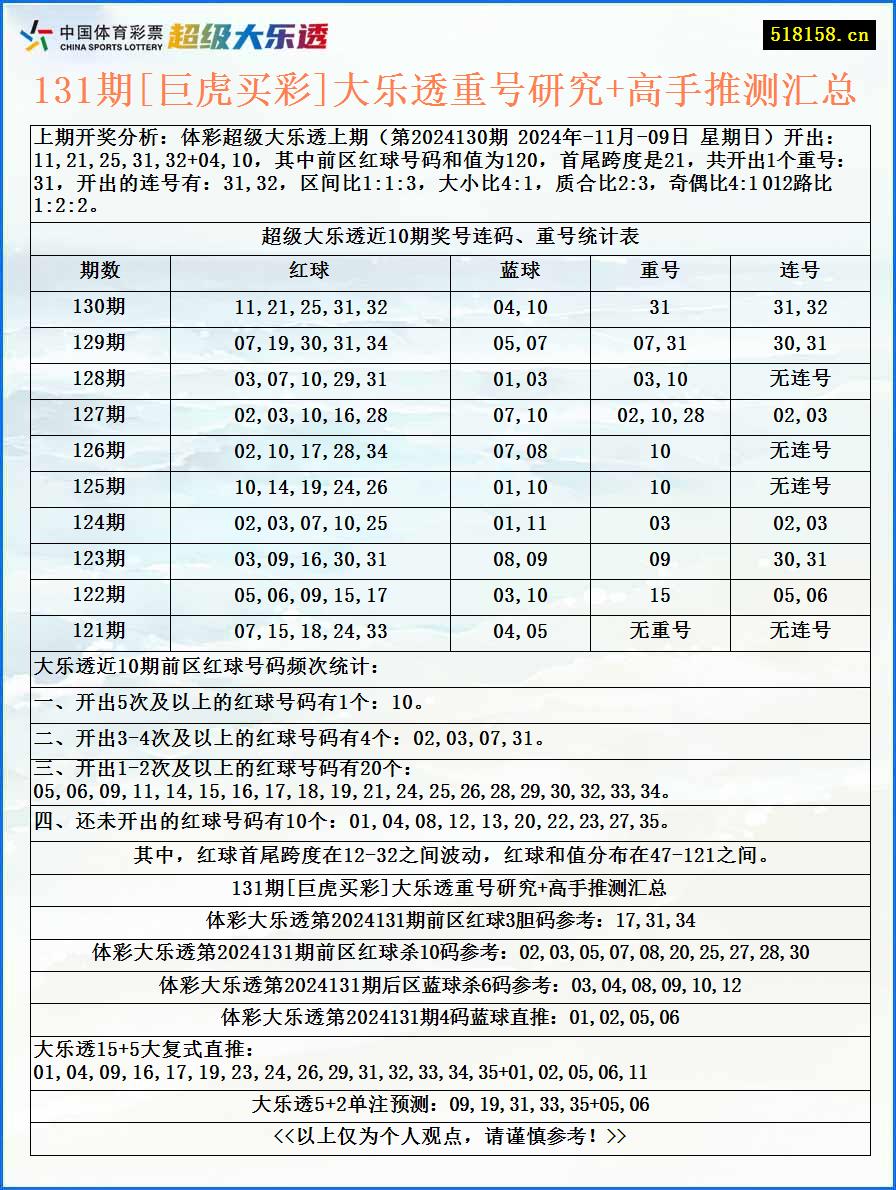 131期[巨虎买彩]大乐透重号研究+高手推测汇总