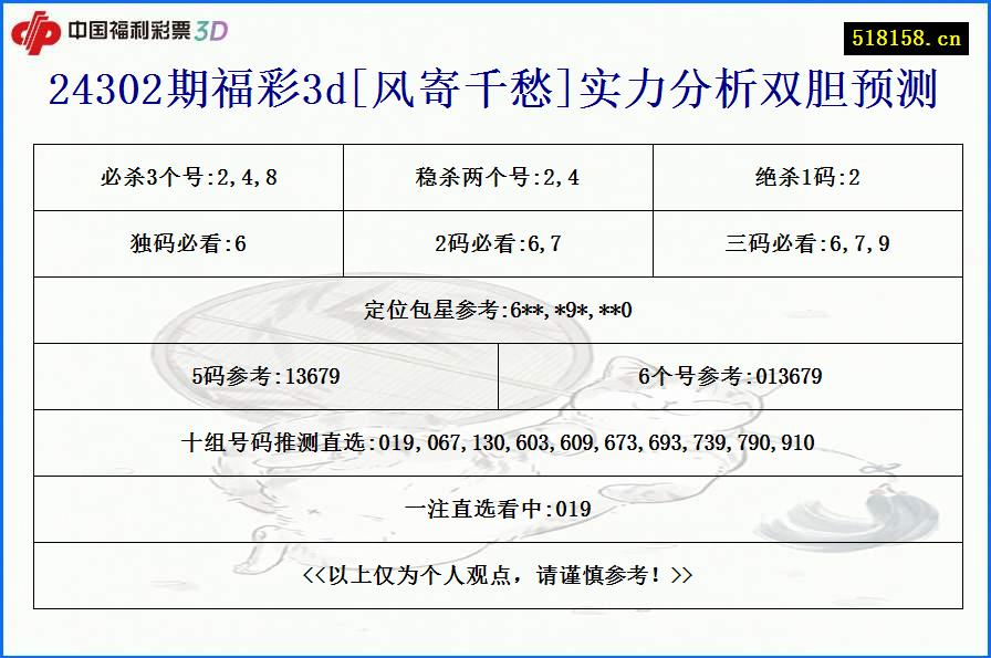 24302期福彩3d[风寄千愁]实力分析双胆预测