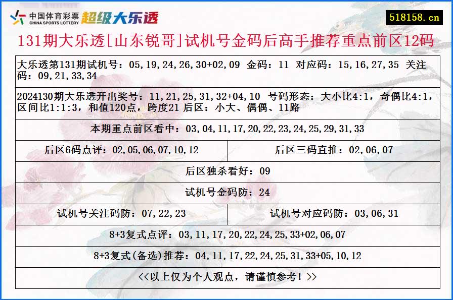 131期大乐透[山东锐哥]试机号金码后高手推荐重点前区12码