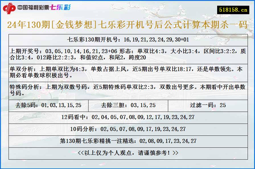 24年130期[金钱梦想]七乐彩开机号后公式计算本期杀一码