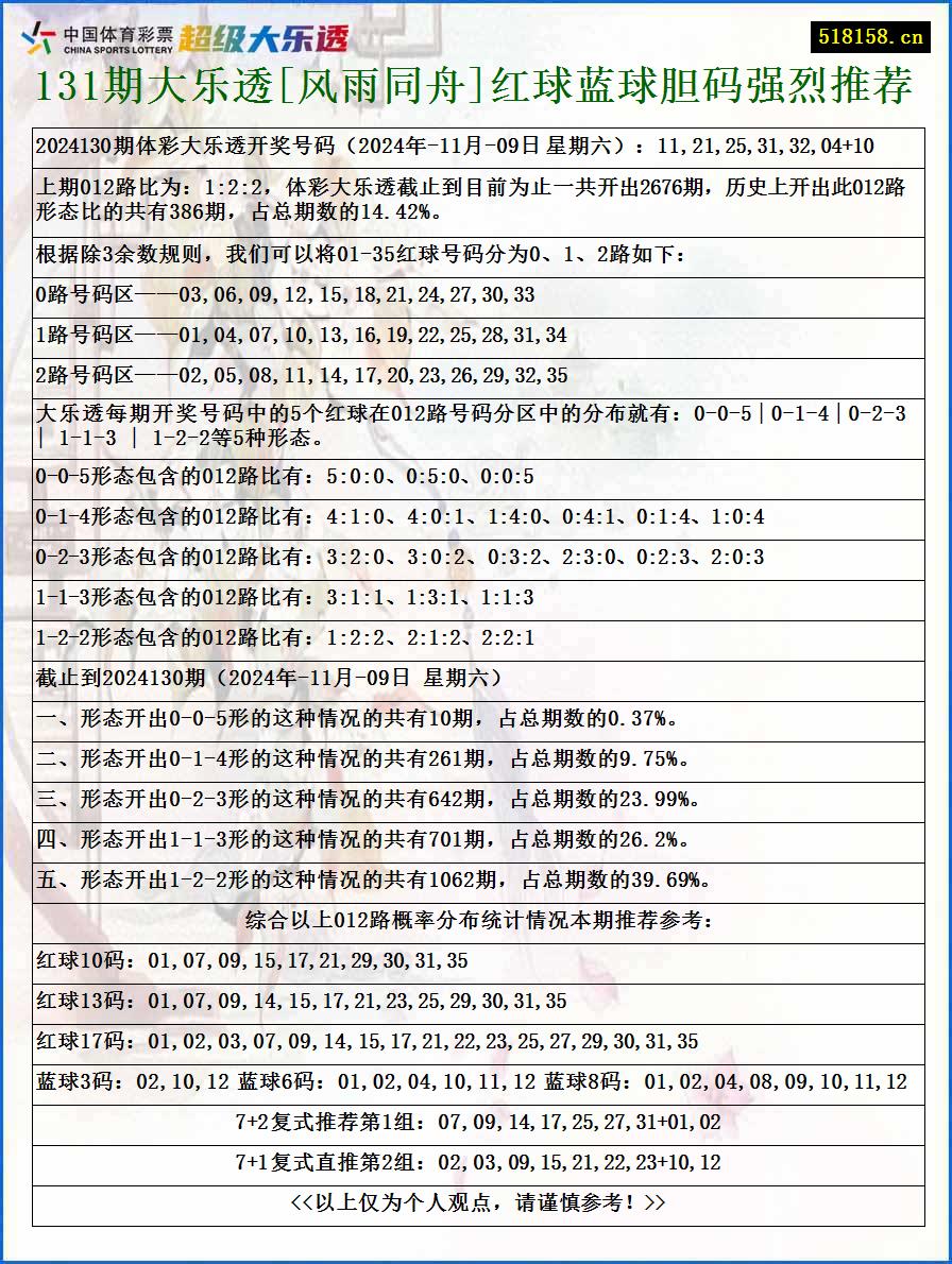 131期大乐透[风雨同舟]红球蓝球胆码强烈推荐