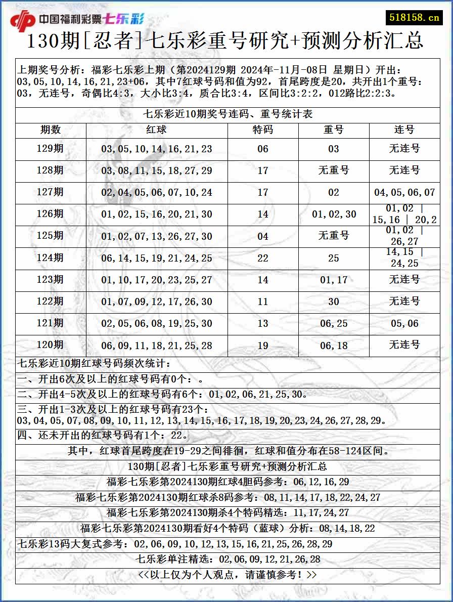 130期[忍者]七乐彩重号研究+预测分析汇总