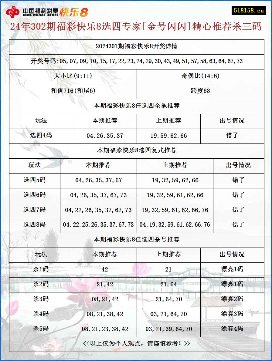 24年302期福彩快乐8选四专家[金号闪闪]精心推荐杀三码