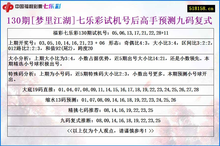 130期[梦里江湖]七乐彩试机号后高手预测九码复式