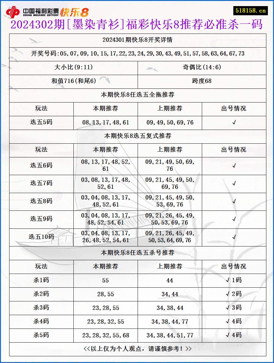 2024302期[墨染青衫]福彩快乐8推荐必准杀一码