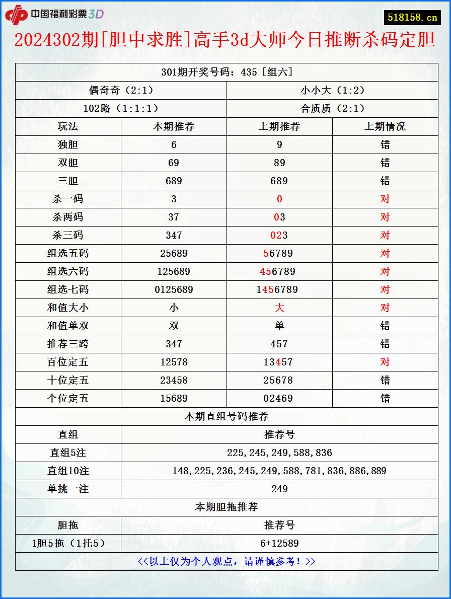 2024302期[胆中求胜]高手3d大师今日推断杀码定胆