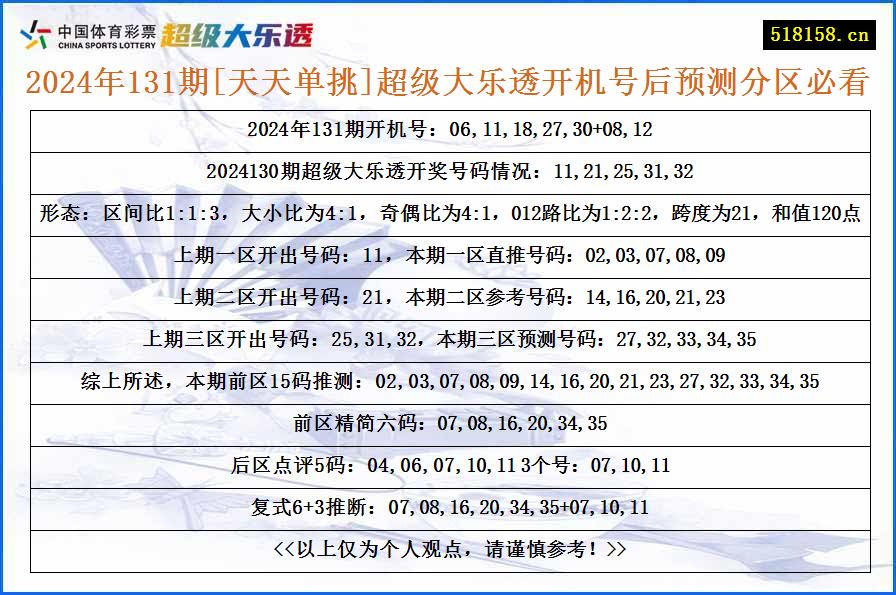 2024年131期[天天单挑]超级大乐透开机号后预测分区必看