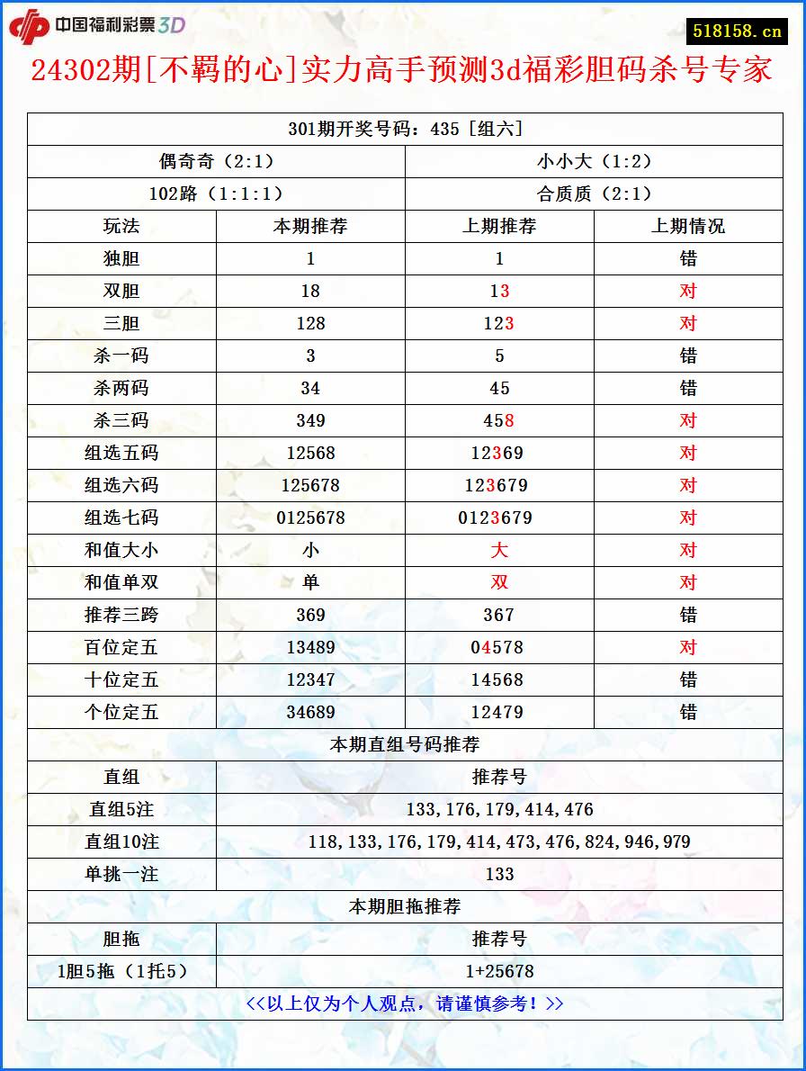 24302期[不羁的心]实力高手预测3d福彩胆码杀号专家