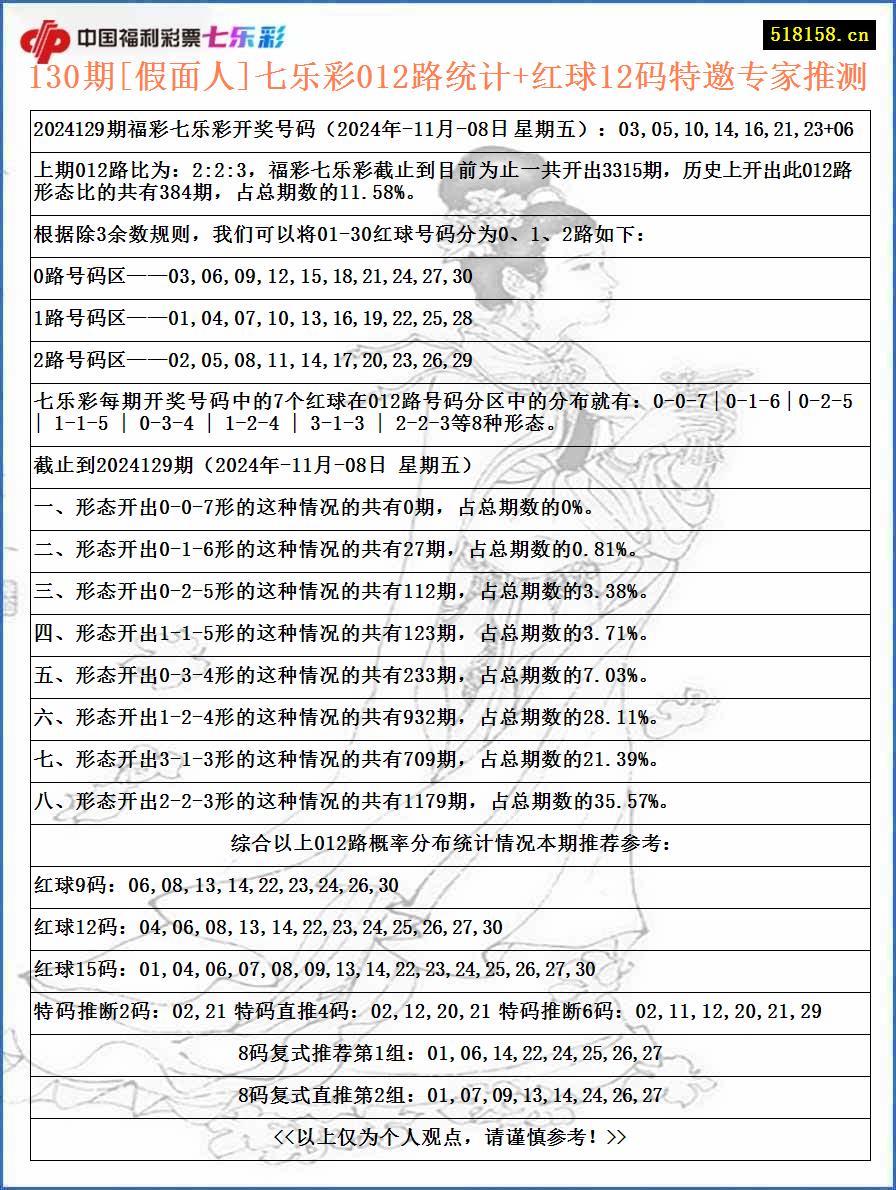 130期[假面人]七乐彩012路统计+红球12码特邀专家推测