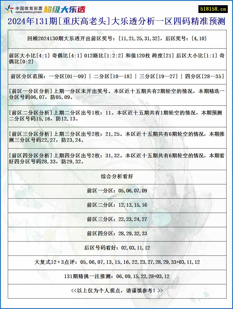 2024年131期[重庆高老头]大乐透分析一区四码精准预测