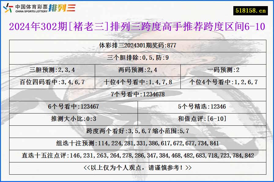 2024年302期[褚老三]排列三跨度高手推荐跨度区间6-10