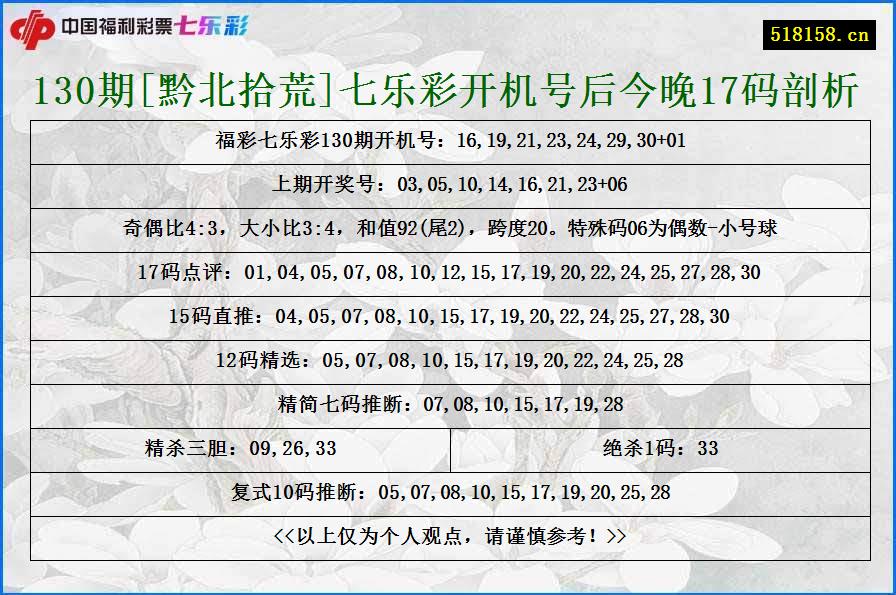 130期[黔北拾荒]七乐彩开机号后今晚17码剖析