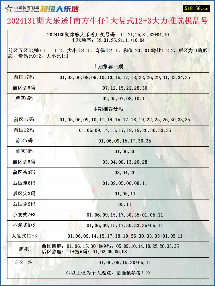 2024131期大乐透[南方牛仔]大复式12+3大力推选极品号