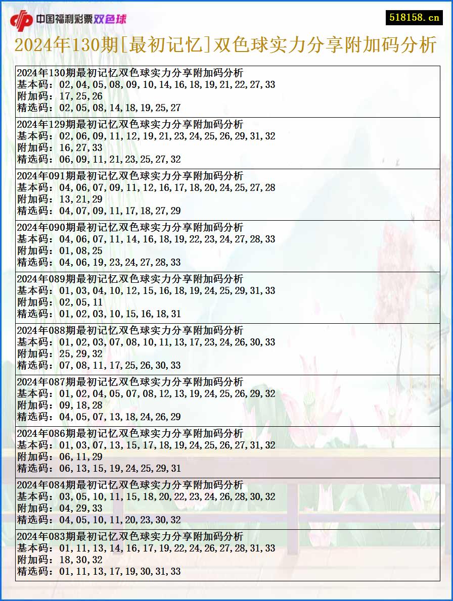 2024年130期[最初记忆]双色球实力分享附加码分析