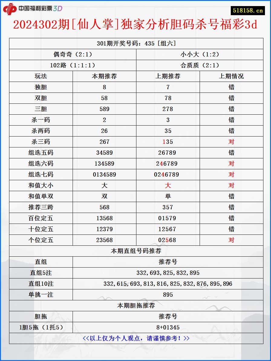 2024302期[仙人掌]独家分析胆码杀号福彩3d