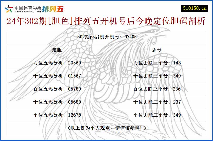 24年302期[胆色]排列五开机号后今晚定位胆码剖析