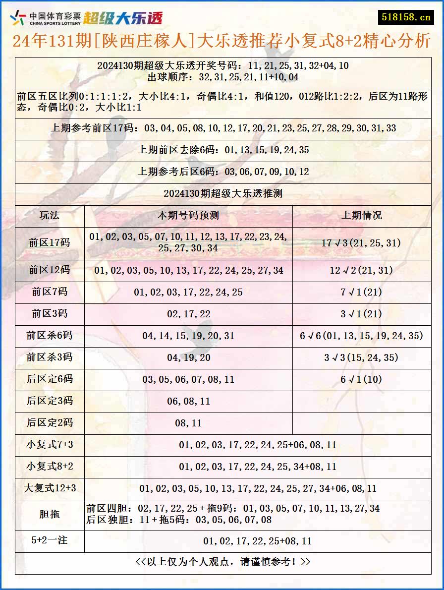 24年131期[陕西庄稼人]大乐透推荐小复式8+2精心分析