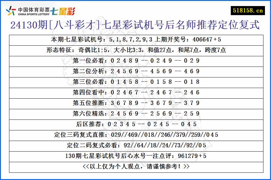 24130期[八斗彩才]七星彩试机号后名师推荐定位复式