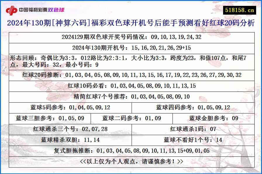 2024年130期[神算六码]福彩双色球开机号后能手预测看好红球20码分析