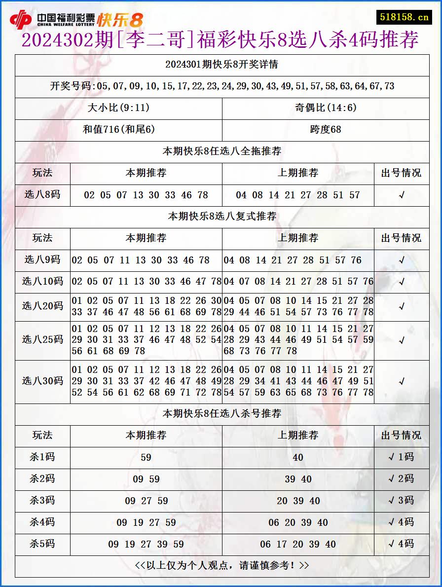 2024302期[李二哥]福彩快乐8选八杀4码推荐