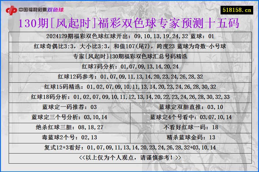 130期[风起时]福彩双色球专家预测十五码