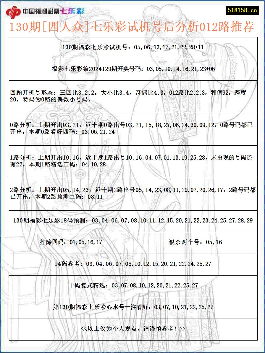 130期[四人众]七乐彩试机号后分析012路推荐