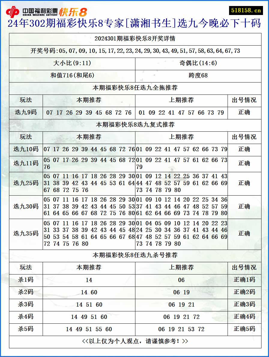 24年302期福彩快乐8专家[潇湘书生]选九今晚必下十码