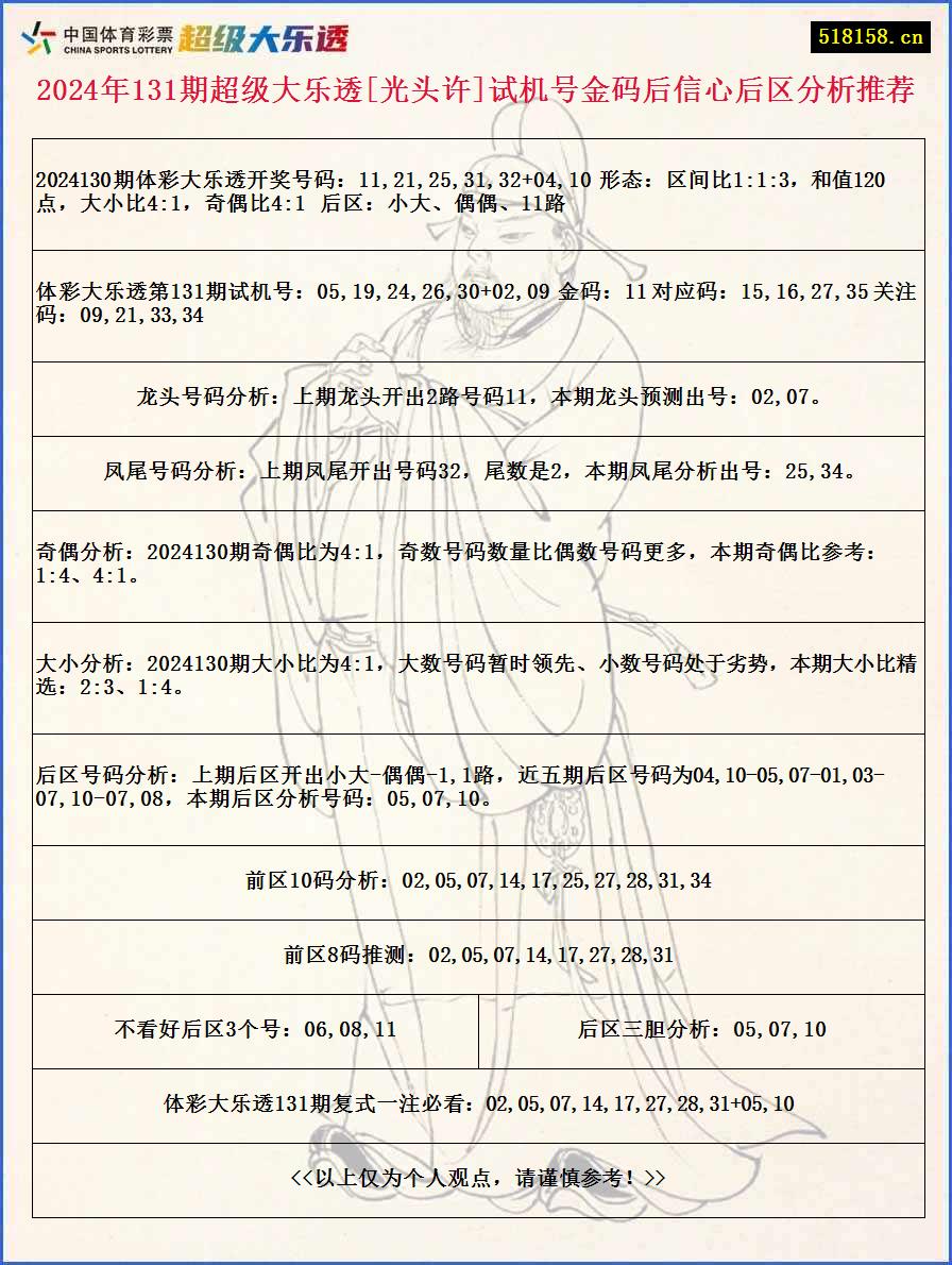 2024年131期超级大乐透[光头许]试机号金码后信心后区分析推荐