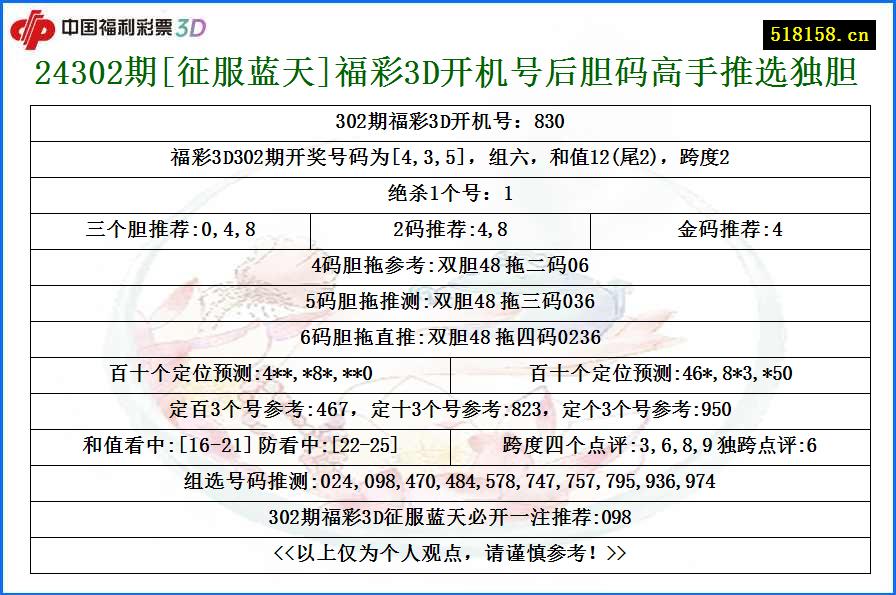 24302期[征服蓝天]福彩3D开机号后胆码高手推选独胆