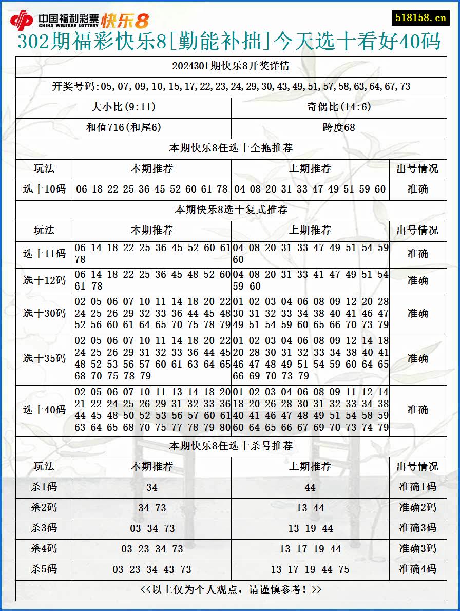 302期福彩快乐8[勤能补拙]今天选十看好40码