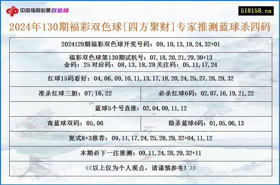 2024年130期福彩双色球[四方聚财]专家推测蓝球杀四码