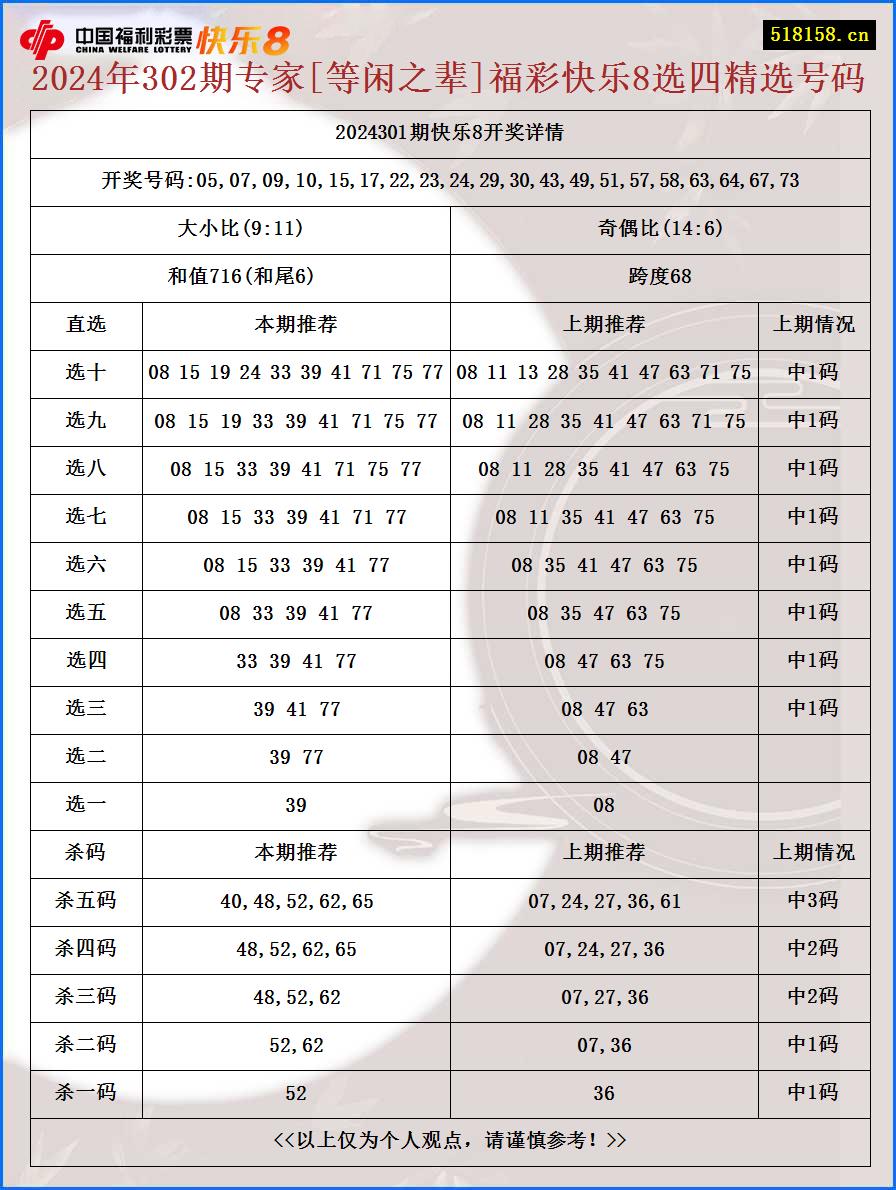 2024年302期专家[等闲之辈]福彩快乐8选四精选号码