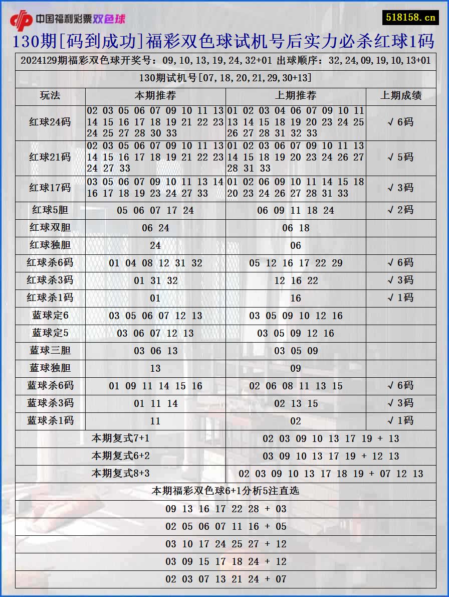 130期[码到成功]福彩双色球试机号后实力必杀红球1码