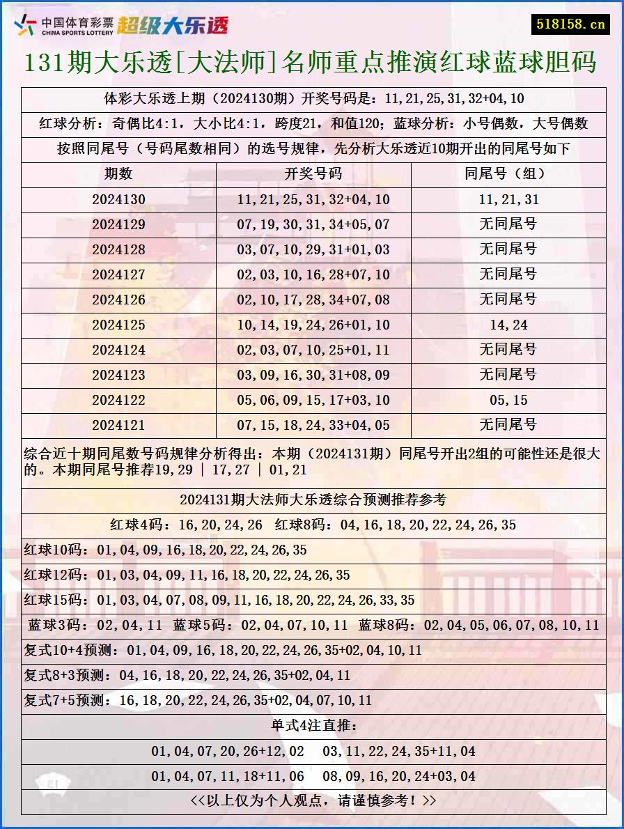 131期大乐透[大法师]名师重点推演红球蓝球胆码