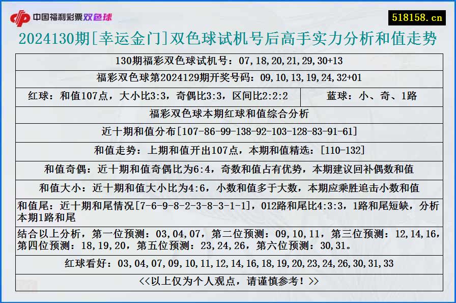 2024130期[幸运金门]双色球试机号后高手实力分析和值走势