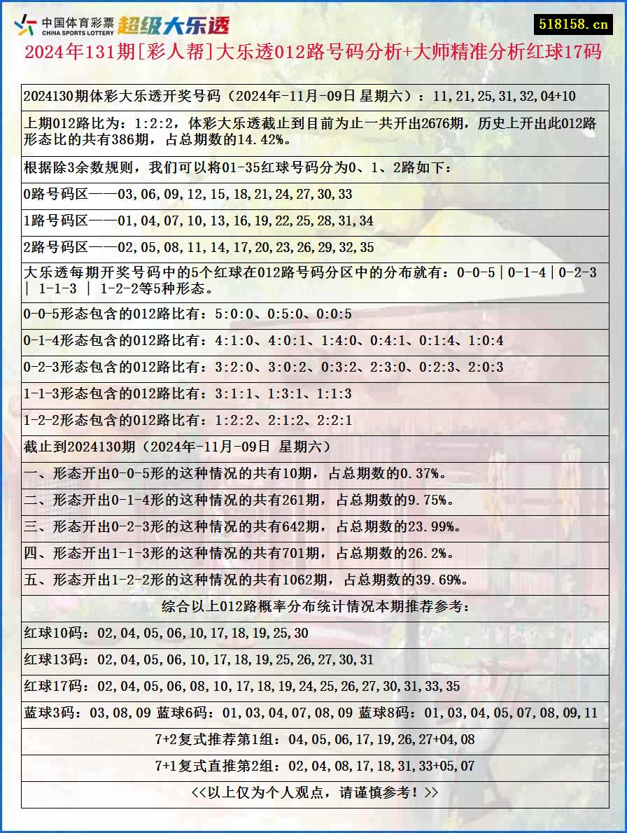 2024年131期[彩人帮]大乐透012路号码分析+大师精准分析红球17码