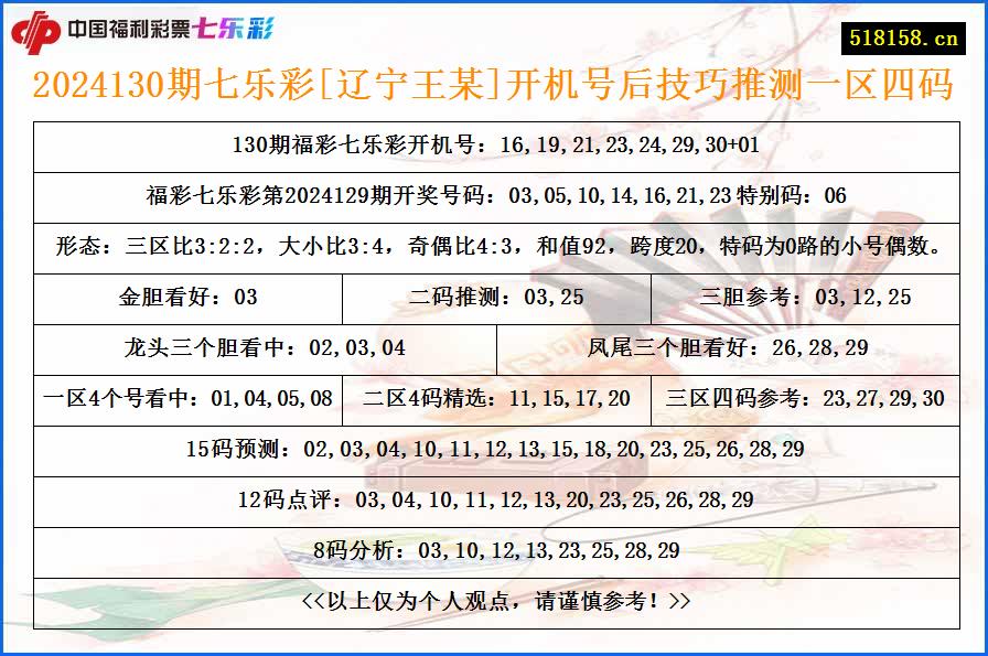 2024130期七乐彩[辽宁王某]开机号后技巧推测一区四码