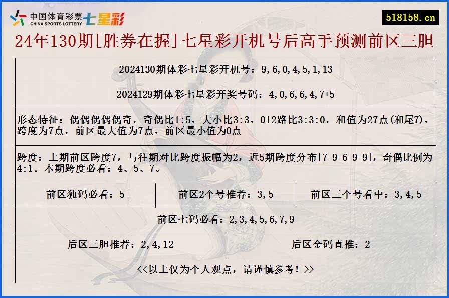 24年130期[胜券在握]七星彩开机号后高手预测前区三胆