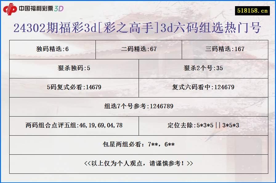 24302期福彩3d[彩之高手]3d六码组选热门号