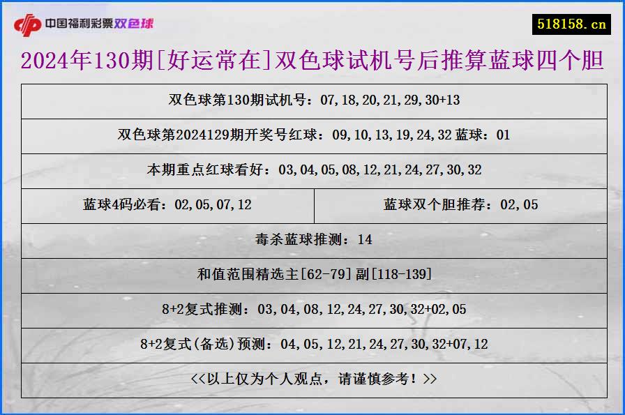 2024年130期[好运常在]双色球试机号后推算蓝球四个胆