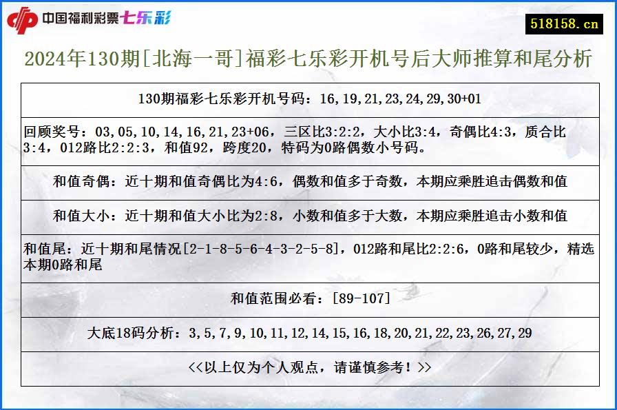 2024年130期[北海一哥]福彩七乐彩开机号后大师推算和尾分析