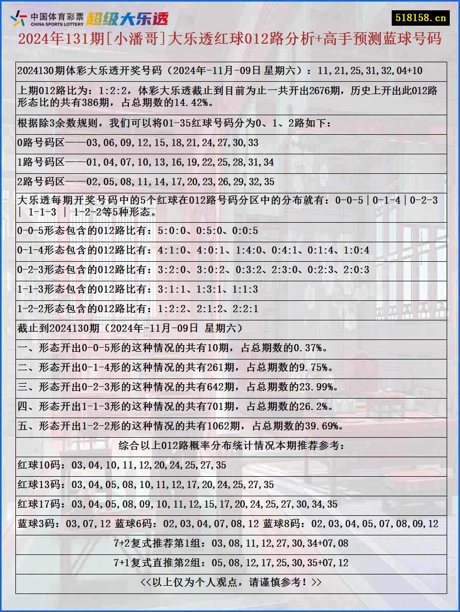 2024年131期[小潘哥]大乐透红球012路分析+高手预测蓝球号码