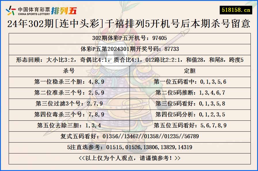 24年302期[连中头彩]千禧排列5开机号后本期杀号留意