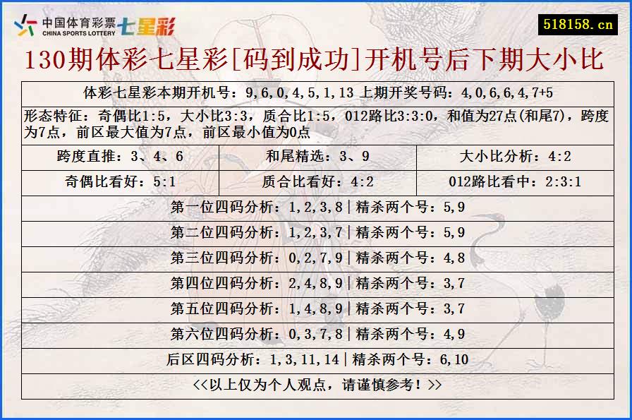 130期体彩七星彩[码到成功]开机号后下期大小比