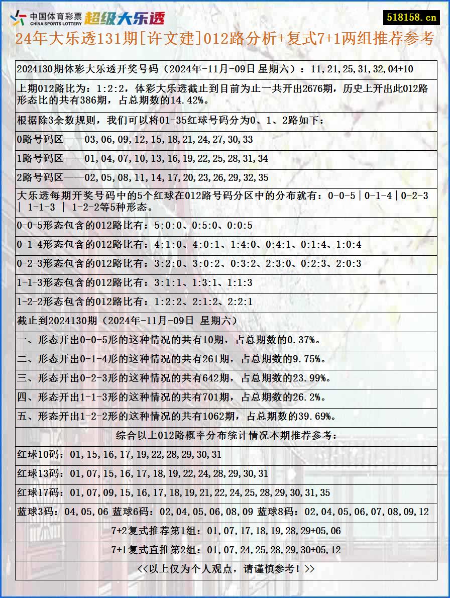 24年大乐透131期[许文建]012路分析+复式7+1两组推荐参考