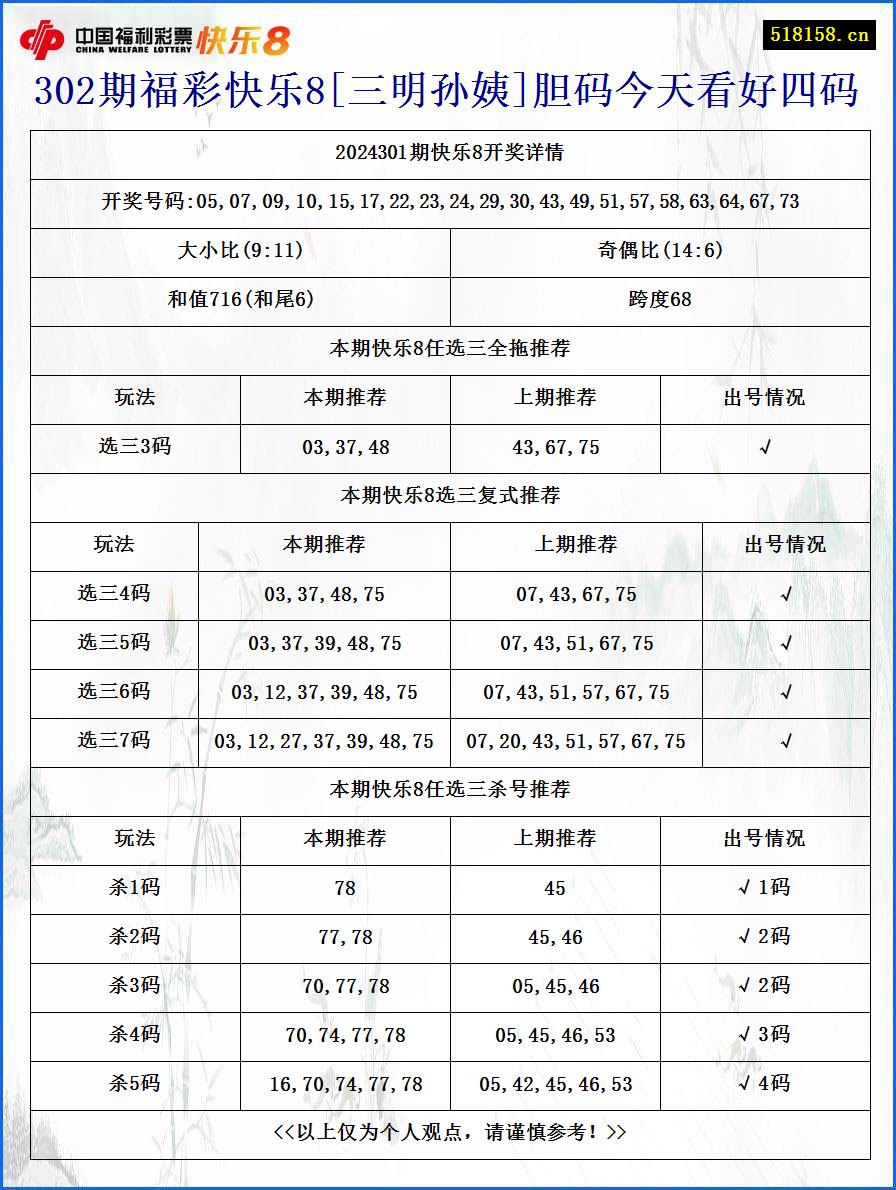 302期福彩快乐8[三明孙姨]胆码今天看好四码