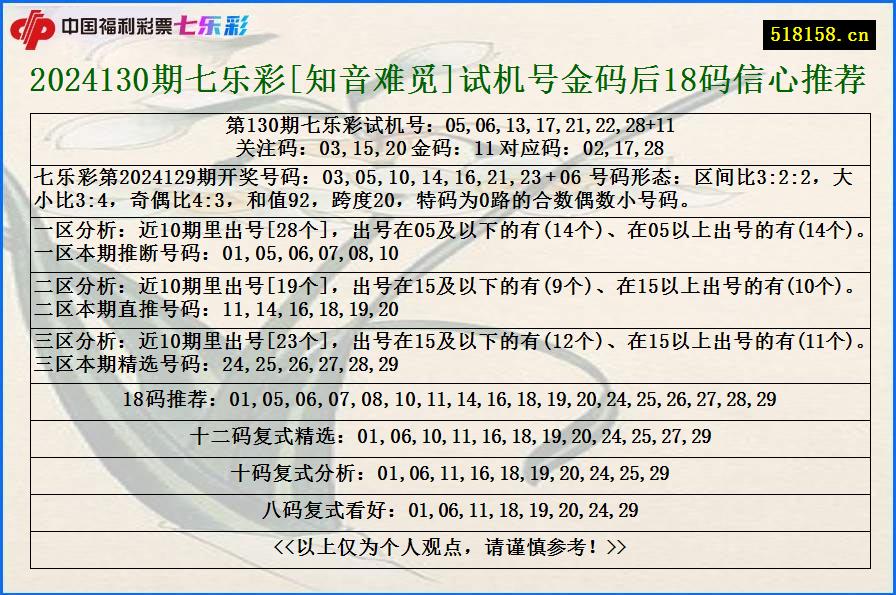 2024130期七乐彩[知音难觅]试机号金码后18码信心推荐