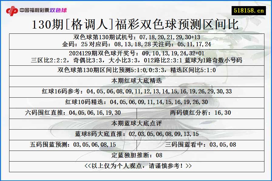 130期[格调人]福彩双色球预测区间比