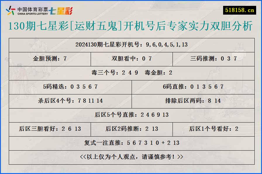 130期七星彩[运财五鬼]开机号后专家实力双胆分析