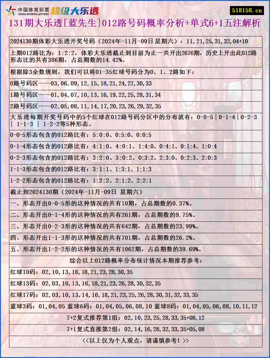 131期大乐透[蓝先生]012路号码概率分析+单式6+1五注解析